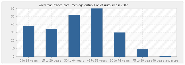 Men age distribution of Autouillet in 2007