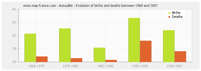 Autouillet : Evolution of births and deaths between 1968 and 2007
