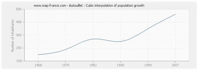 Autouillet : Cubic interpolation of population growth