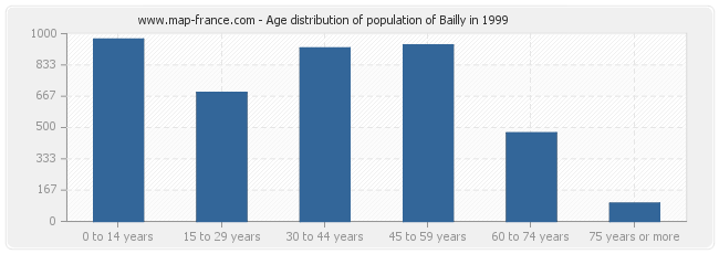 Age distribution of population of Bailly in 1999