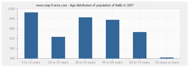 Age distribution of population of Bailly in 2007