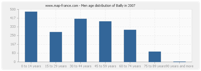 Men age distribution of Bailly in 2007