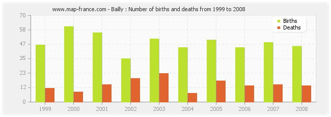 Bailly : Number of births and deaths from 1999 to 2008