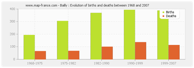 Bailly : Evolution of births and deaths between 1968 and 2007