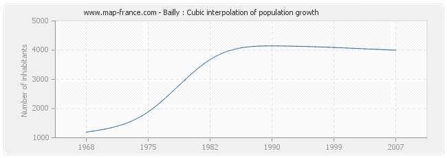 Bailly : Cubic interpolation of population growth