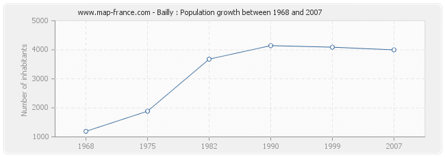 Population Bailly