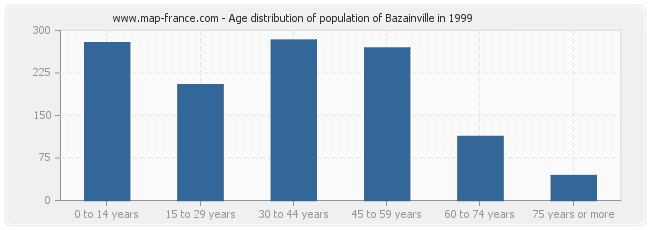 Age distribution of population of Bazainville in 1999