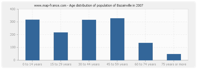 Age distribution of population of Bazainville in 2007