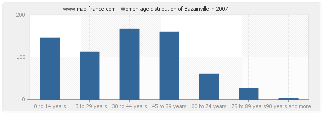 Women age distribution of Bazainville in 2007