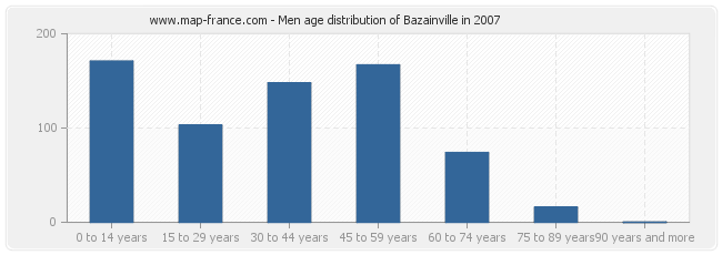 Men age distribution of Bazainville in 2007