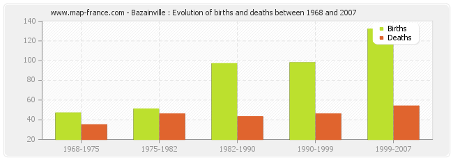 Bazainville : Evolution of births and deaths between 1968 and 2007
