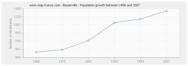 Population Bazainville