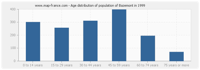 Age distribution of population of Bazemont in 1999