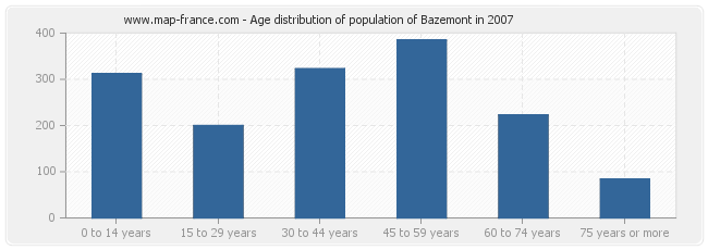Age distribution of population of Bazemont in 2007