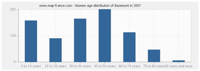 Women age distribution of Bazemont in 2007