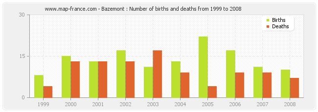 Bazemont : Number of births and deaths from 1999 to 2008