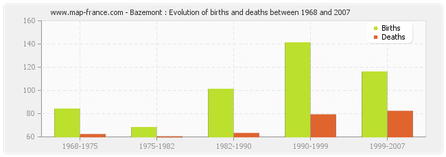 Bazemont : Evolution of births and deaths between 1968 and 2007
