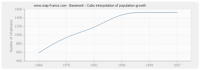 Bazemont : Cubic interpolation of population growth
