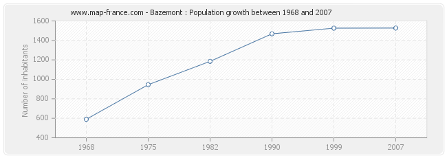 Population Bazemont