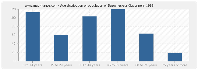 Age distribution of population of Bazoches-sur-Guyonne in 1999