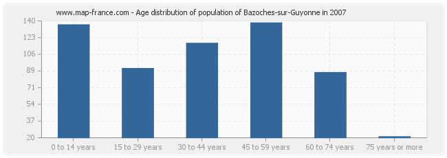 Age distribution of population of Bazoches-sur-Guyonne in 2007