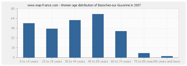 Women age distribution of Bazoches-sur-Guyonne in 2007
