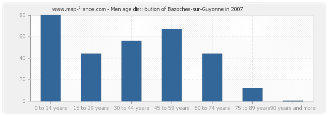 Men age distribution of Bazoches-sur-Guyonne in 2007