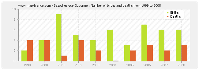 Bazoches-sur-Guyonne : Number of births and deaths from 1999 to 2008