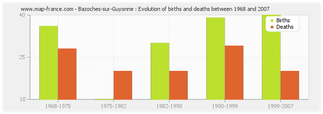 Bazoches-sur-Guyonne : Evolution of births and deaths between 1968 and 2007