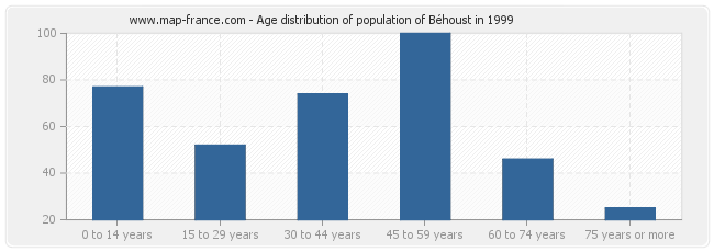 Age distribution of population of Béhoust in 1999