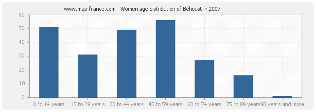 Women age distribution of Béhoust in 2007