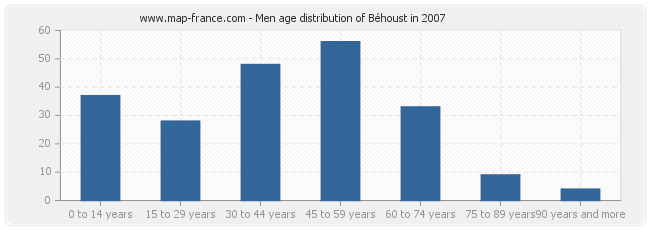 Men age distribution of Béhoust in 2007