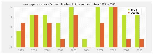 Béhoust : Number of births and deaths from 1999 to 2008