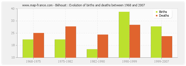 Béhoust : Evolution of births and deaths between 1968 and 2007