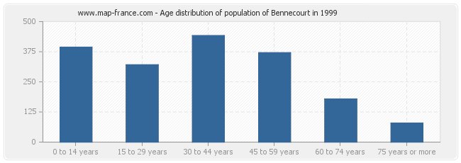 Age distribution of population of Bennecourt in 1999