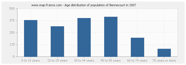 Age distribution of population of Bennecourt in 2007