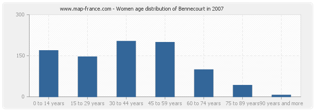 Women age distribution of Bennecourt in 2007