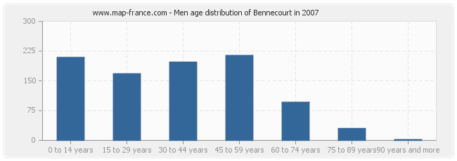 Men age distribution of Bennecourt in 2007
