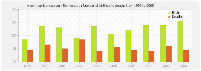 Bennecourt : Number of births and deaths from 1999 to 2008