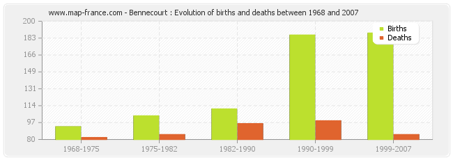 Bennecourt : Evolution of births and deaths between 1968 and 2007