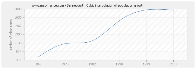 Bennecourt : Cubic interpolation of population growth