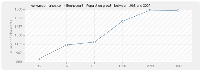 Population Bennecourt