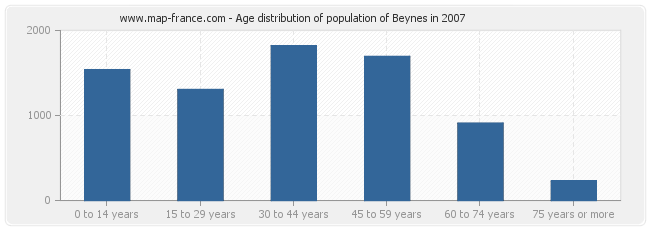 Age distribution of population of Beynes in 2007