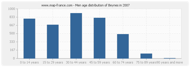 Men age distribution of Beynes in 2007