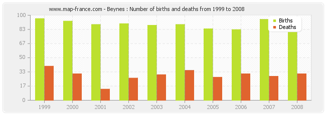 Beynes : Number of births and deaths from 1999 to 2008
