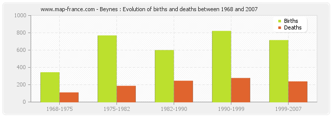 Beynes : Evolution of births and deaths between 1968 and 2007