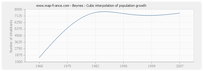 Beynes : Cubic interpolation of population growth
