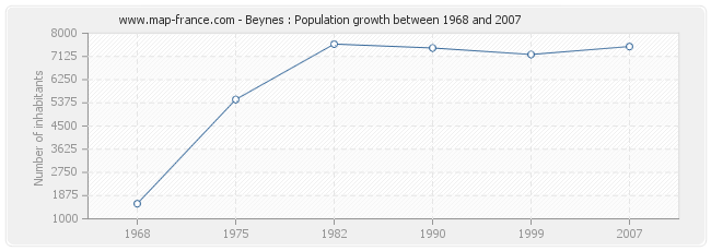 Population Beynes