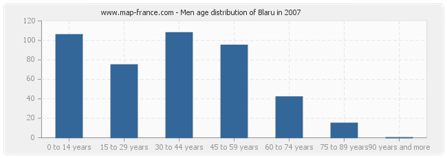 Men age distribution of Blaru in 2007