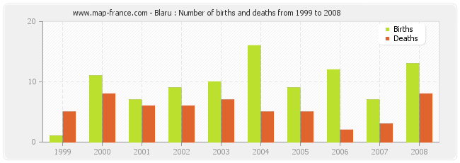 Blaru : Number of births and deaths from 1999 to 2008
